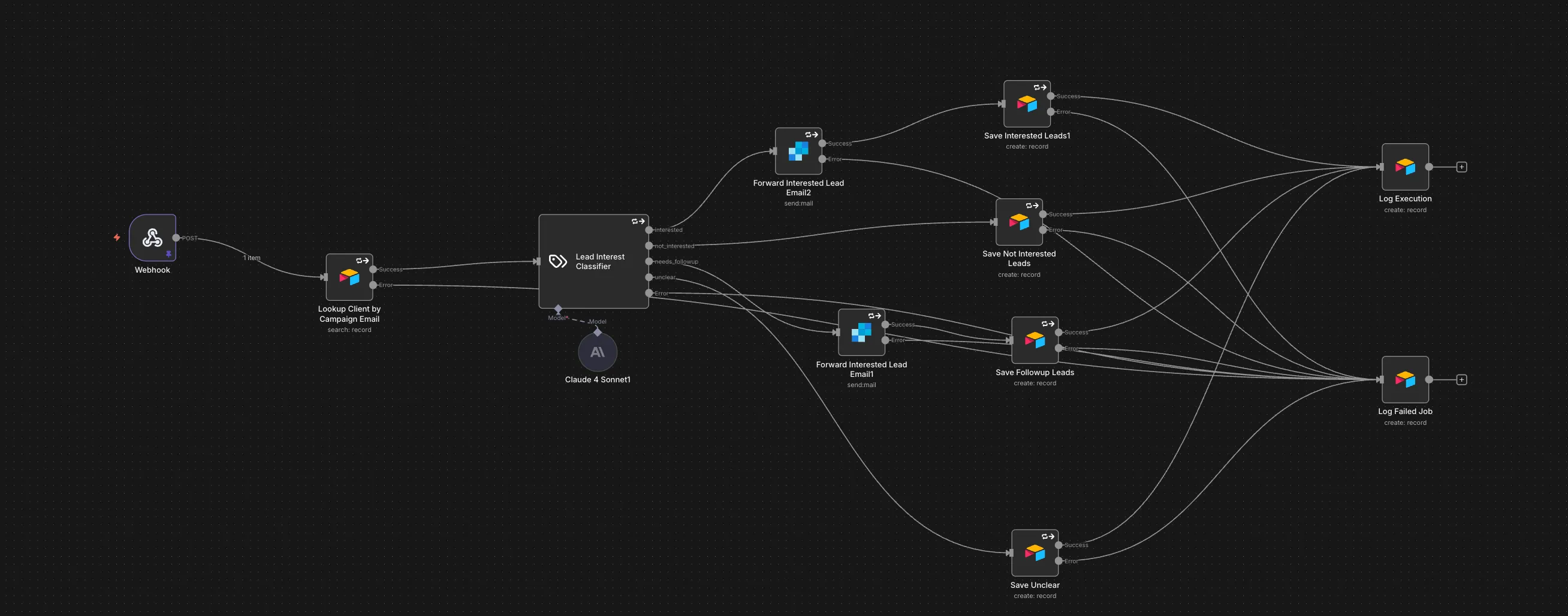 The workflow as built. Four intents, each with its own routing and failure path.