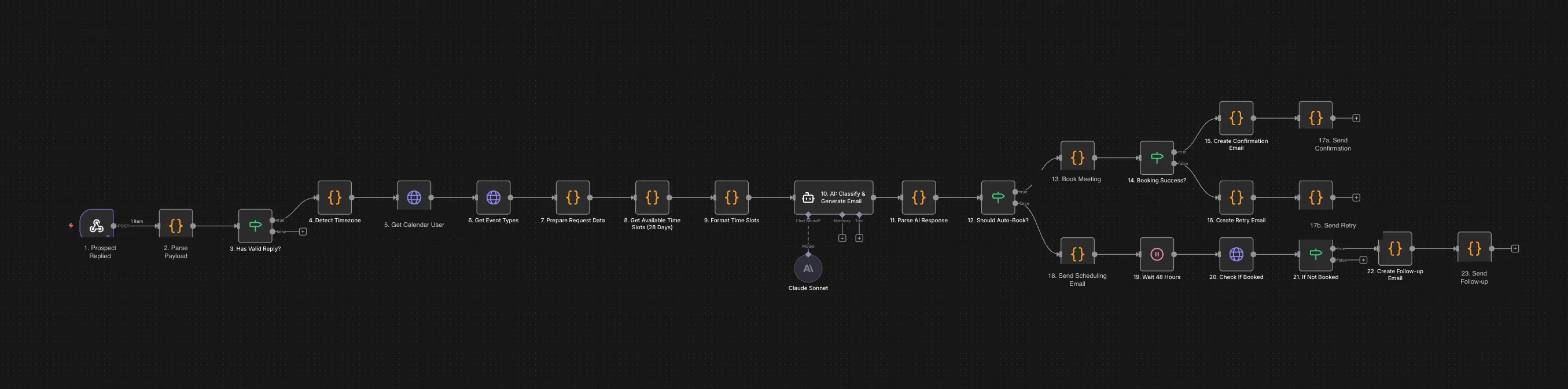 The workflow as built. Vendor names masked; the structure is unchanged.
